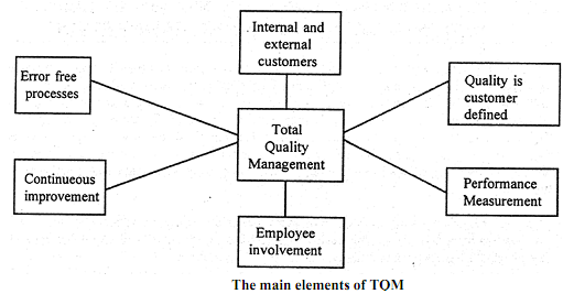 535_ELEMENTS OF TOTAL QUALITY MANAGEMENT.png